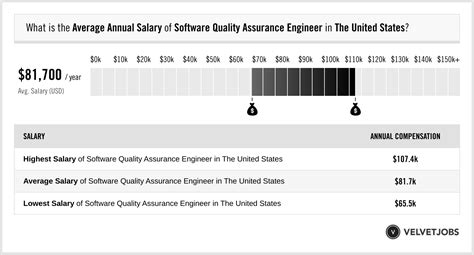 software quality assurance engineer salary bay area